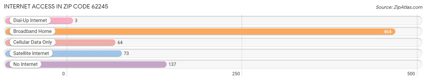 Internet Access in Zip Code 62245