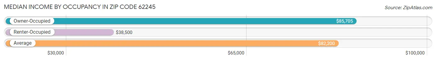 Median Income by Occupancy in Zip Code 62245