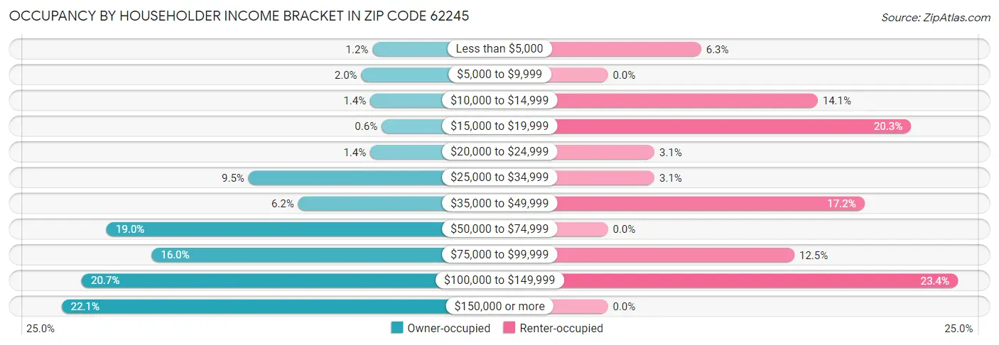 Occupancy by Householder Income Bracket in Zip Code 62245