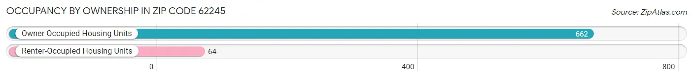 Occupancy by Ownership in Zip Code 62245