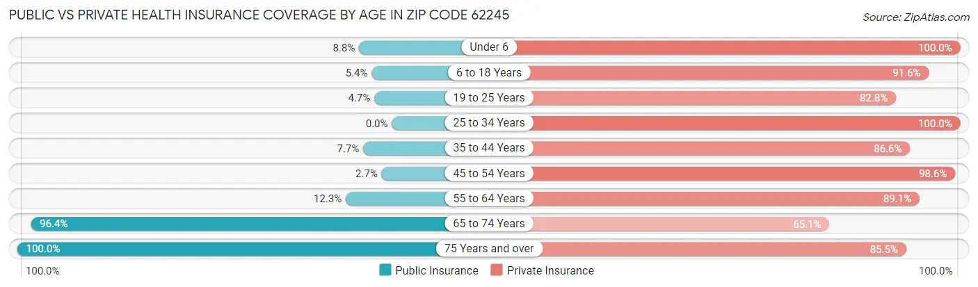 Public vs Private Health Insurance Coverage by Age in Zip Code 62245