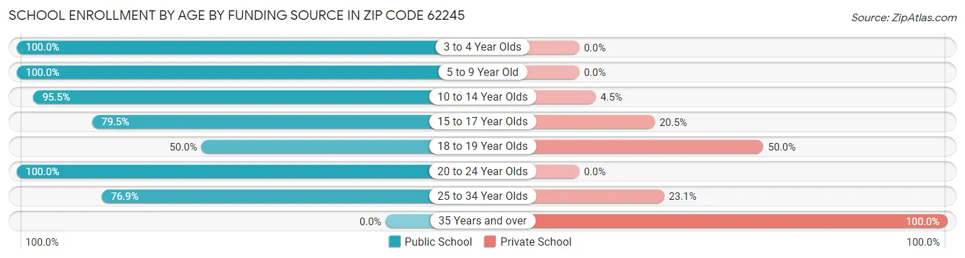 School Enrollment by Age by Funding Source in Zip Code 62245