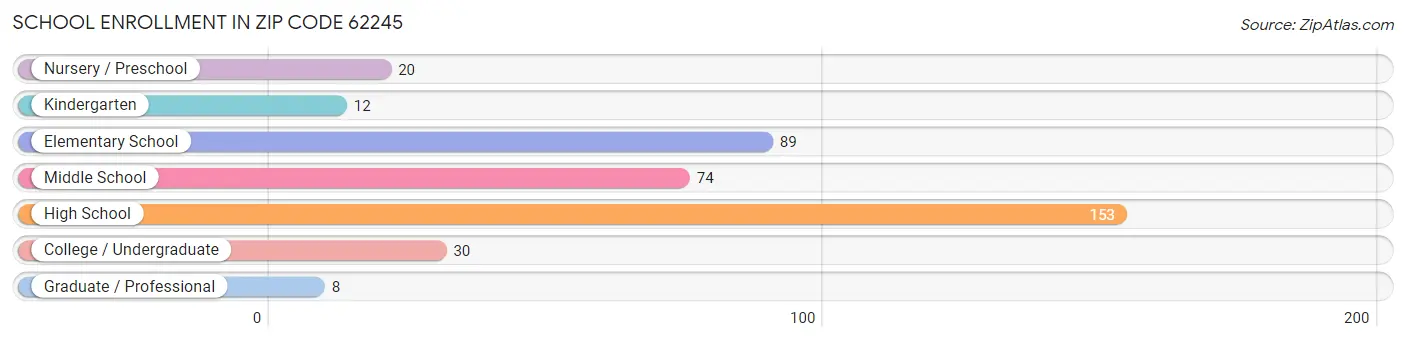 School Enrollment in Zip Code 62245