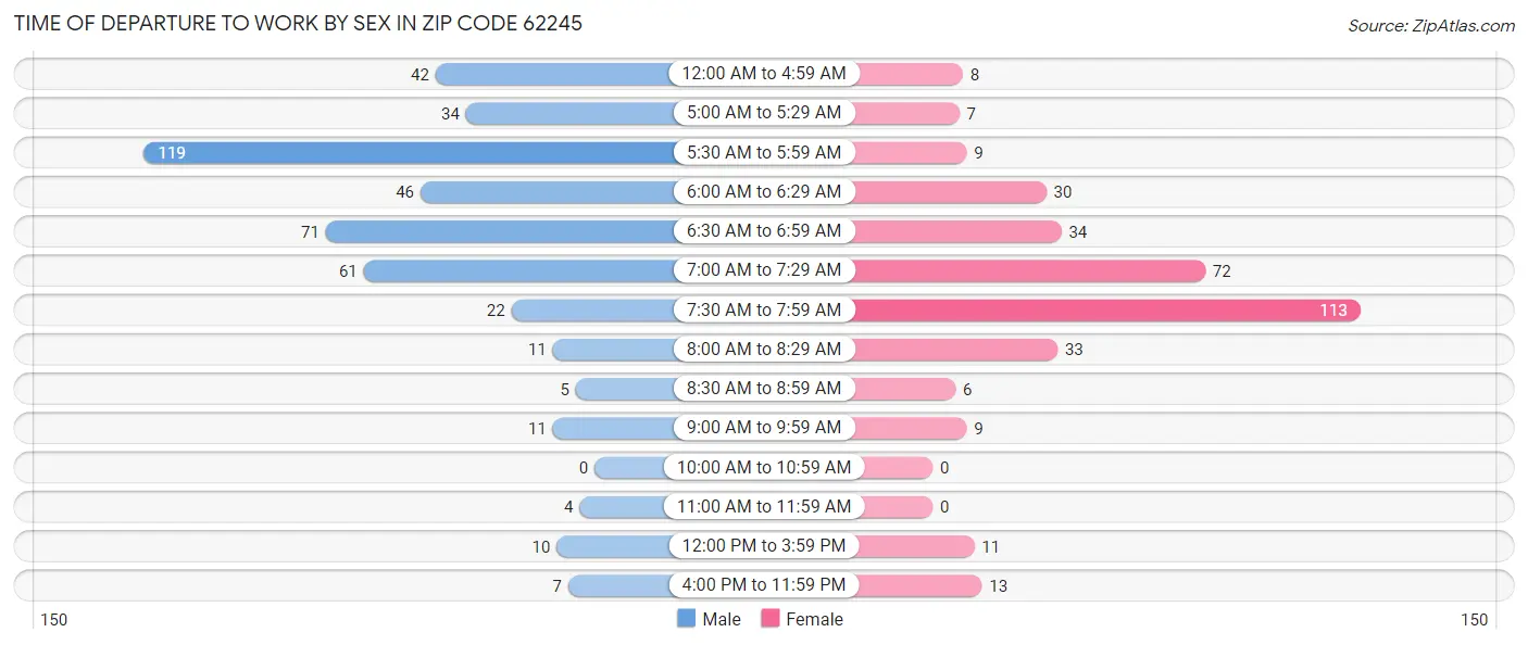 Time of Departure to Work by Sex in Zip Code 62245