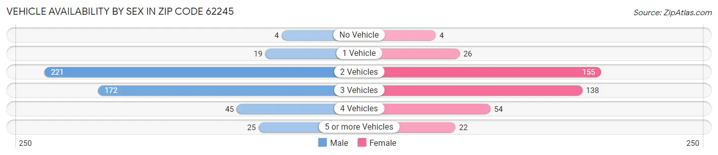 Vehicle Availability by Sex in Zip Code 62245