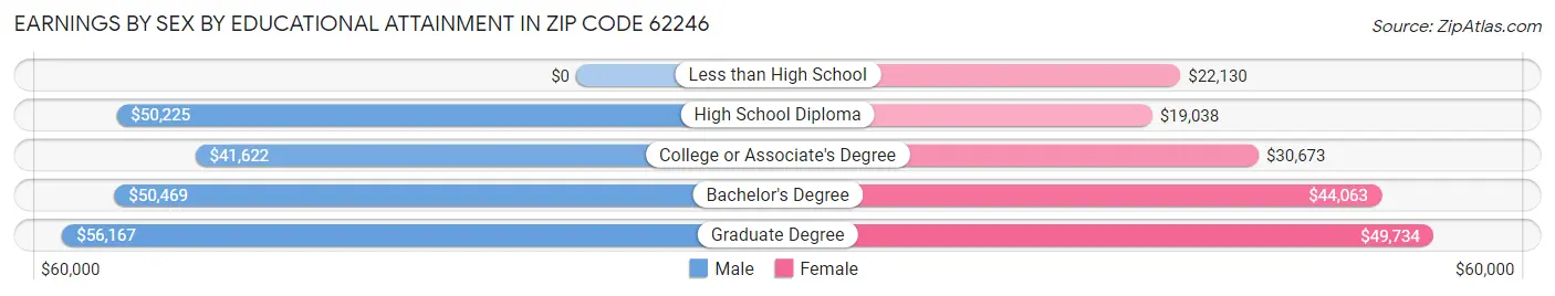 Earnings by Sex by Educational Attainment in Zip Code 62246