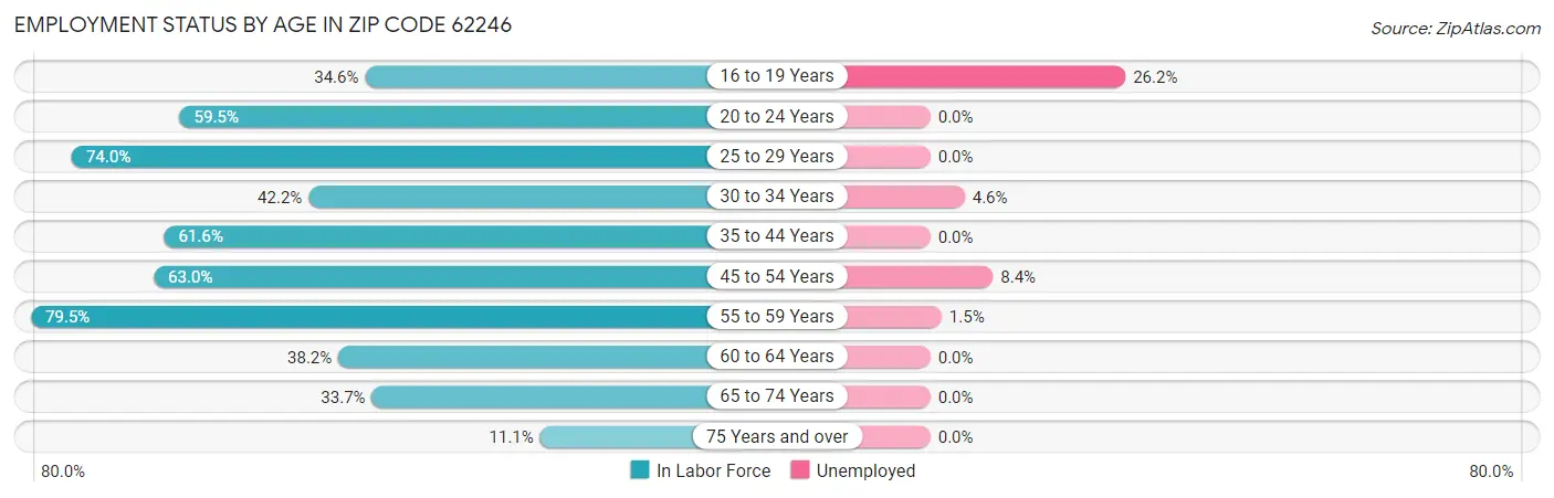 Employment Status by Age in Zip Code 62246