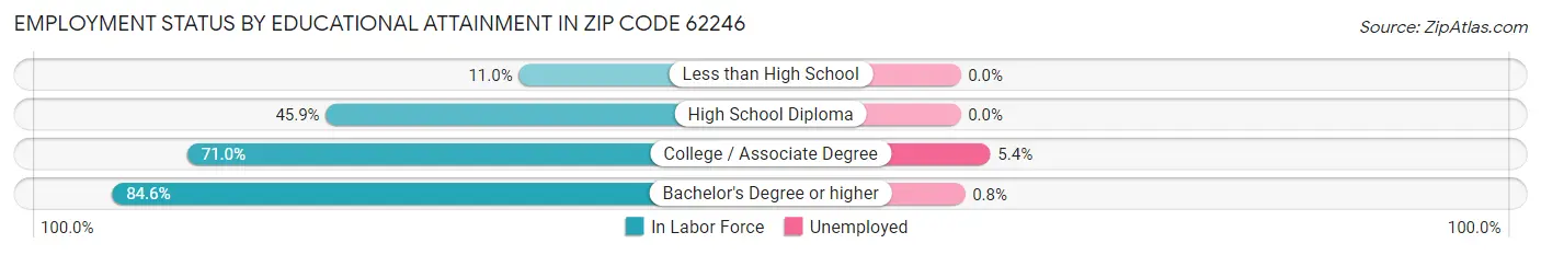 Employment Status by Educational Attainment in Zip Code 62246