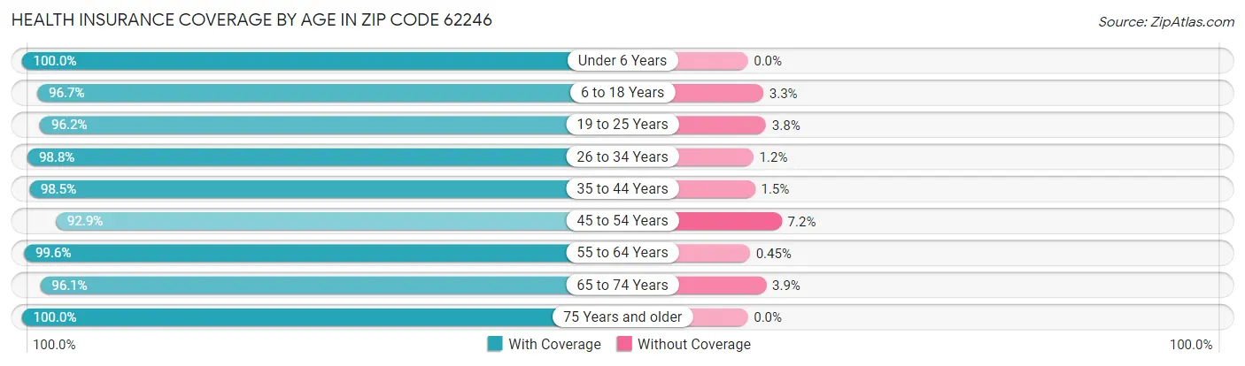 Health Insurance Coverage by Age in Zip Code 62246