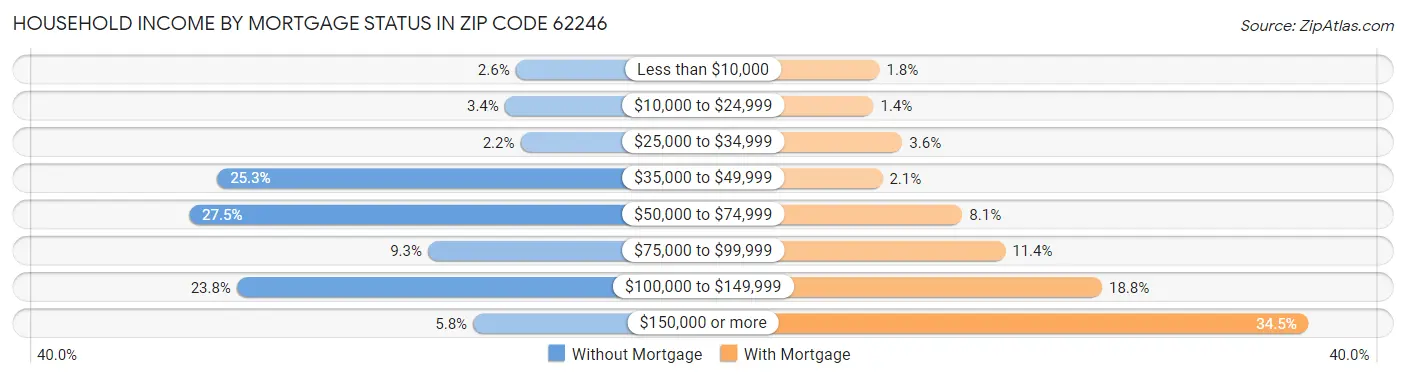 Household Income by Mortgage Status in Zip Code 62246