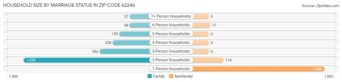 Household Size by Marriage Status in Zip Code 62246