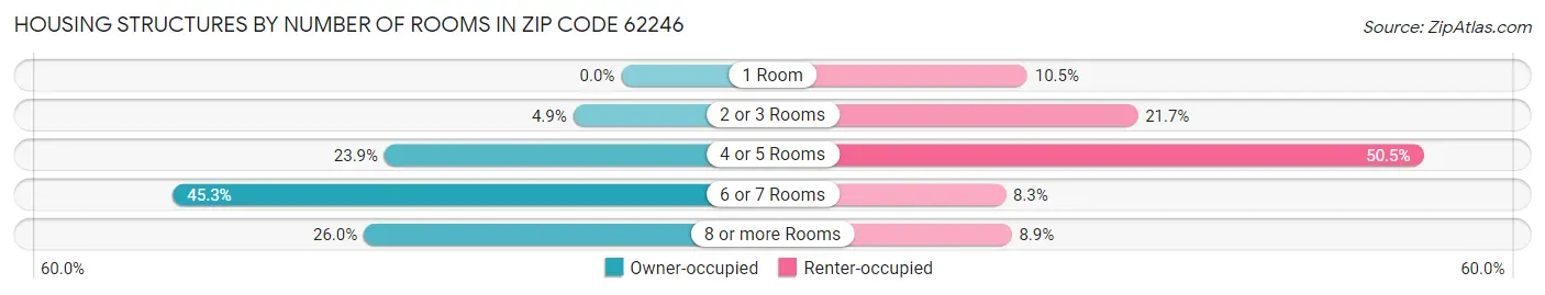 Housing Structures by Number of Rooms in Zip Code 62246