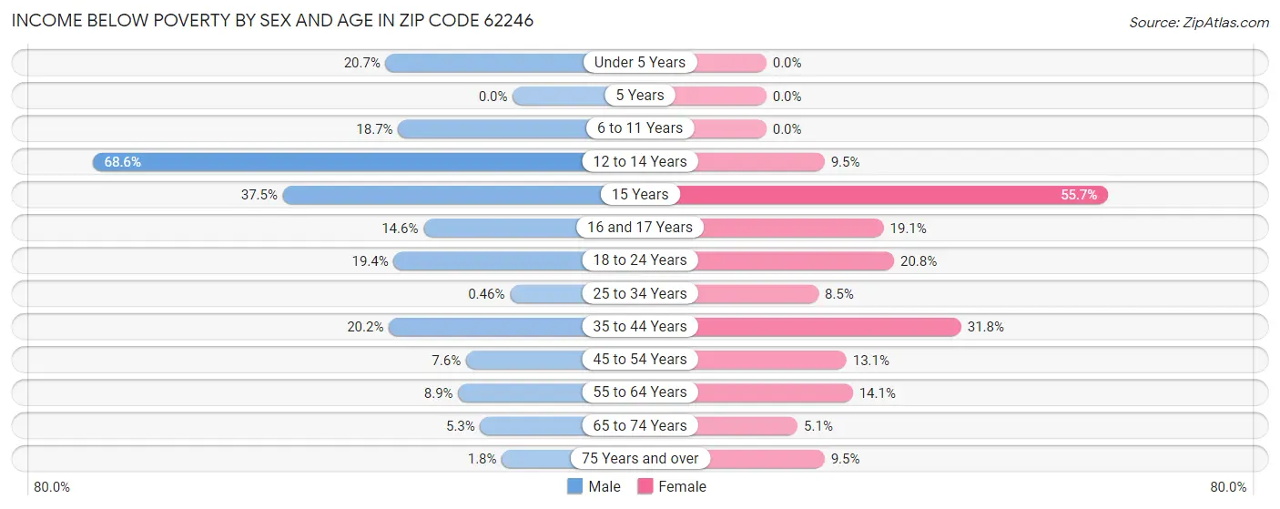 Income Below Poverty by Sex and Age in Zip Code 62246