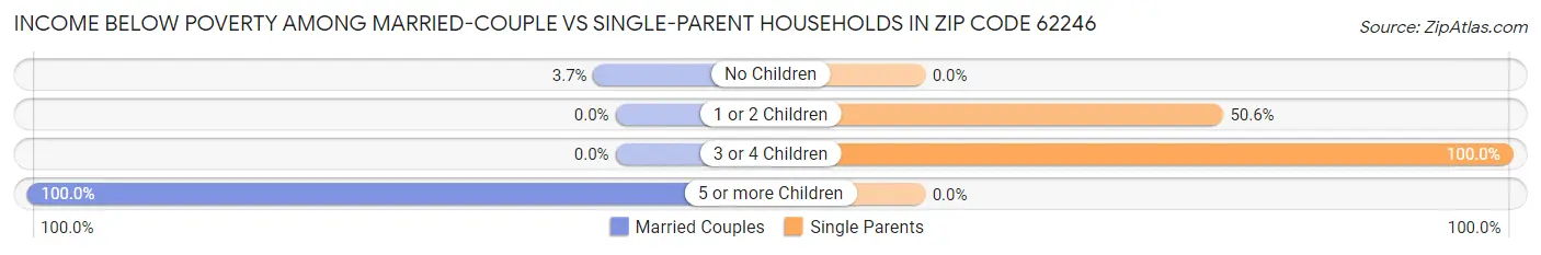 Income Below Poverty Among Married-Couple vs Single-Parent Households in Zip Code 62246