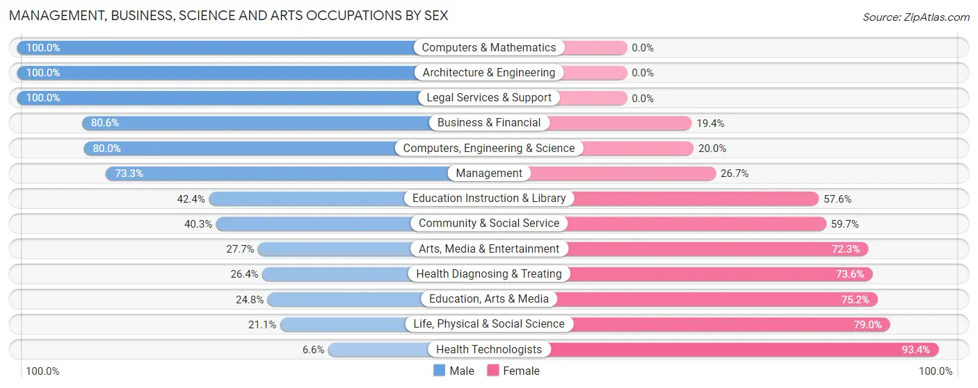 Management, Business, Science and Arts Occupations by Sex in Zip Code 62246