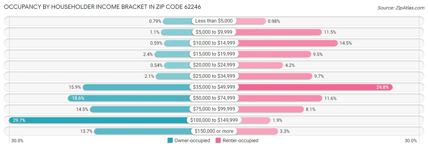 Occupancy by Householder Income Bracket in Zip Code 62246