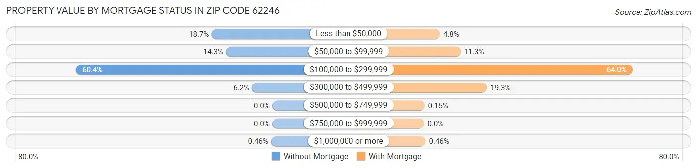 Property Value by Mortgage Status in Zip Code 62246