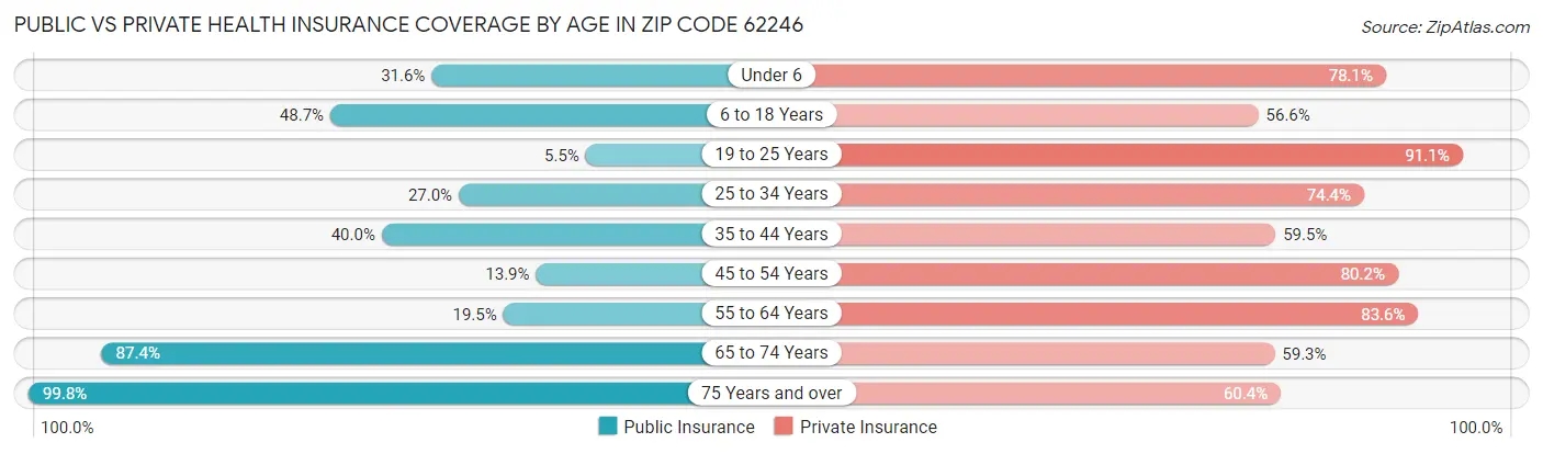 Public vs Private Health Insurance Coverage by Age in Zip Code 62246