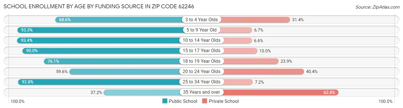 School Enrollment by Age by Funding Source in Zip Code 62246