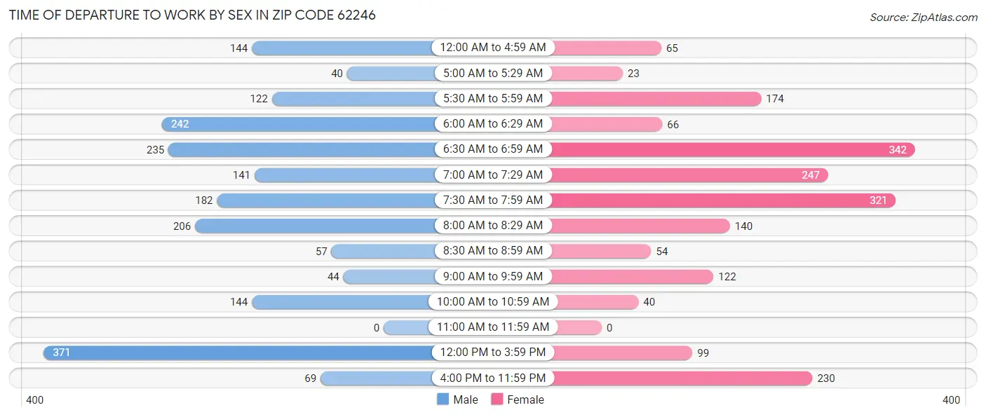 Time of Departure to Work by Sex in Zip Code 62246