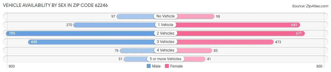 Vehicle Availability by Sex in Zip Code 62246