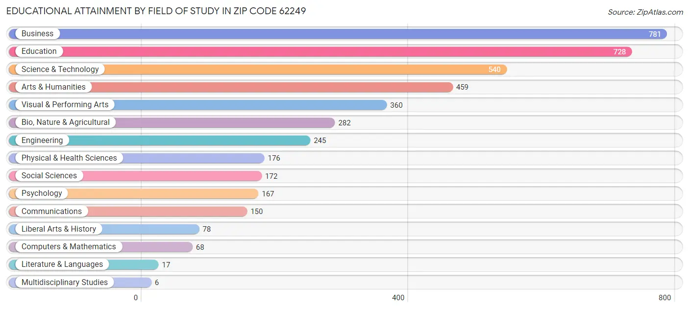 Educational Attainment by Field of Study in Zip Code 62249