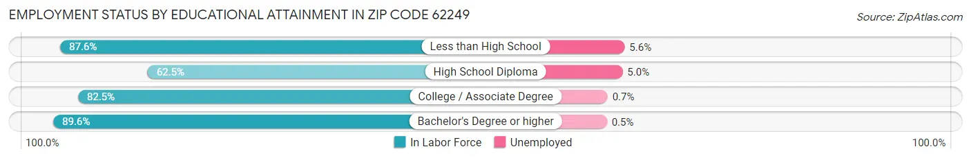 Employment Status by Educational Attainment in Zip Code 62249