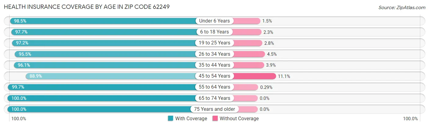 Health Insurance Coverage by Age in Zip Code 62249