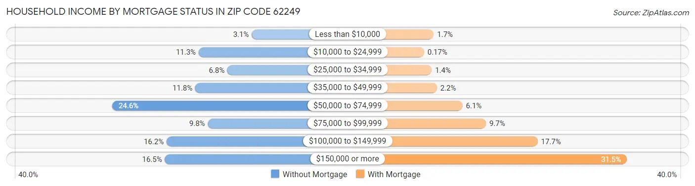 Household Income by Mortgage Status in Zip Code 62249
