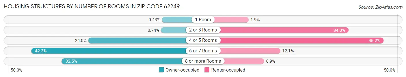 Housing Structures by Number of Rooms in Zip Code 62249