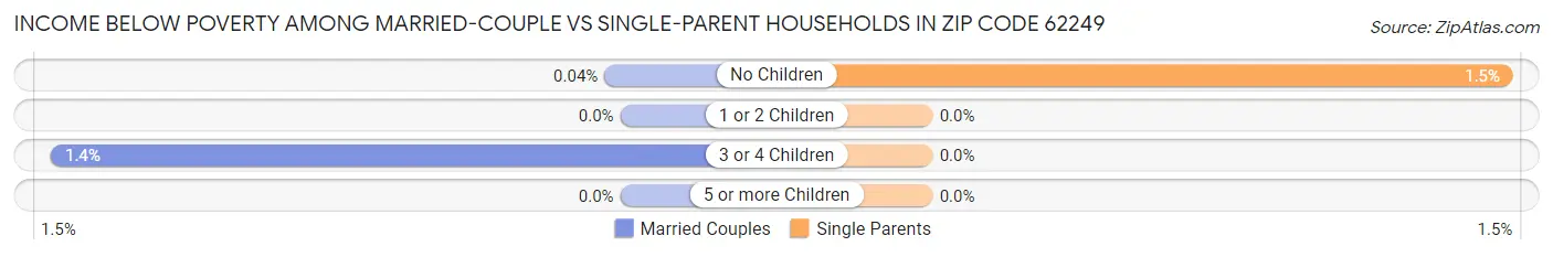 Income Below Poverty Among Married-Couple vs Single-Parent Households in Zip Code 62249