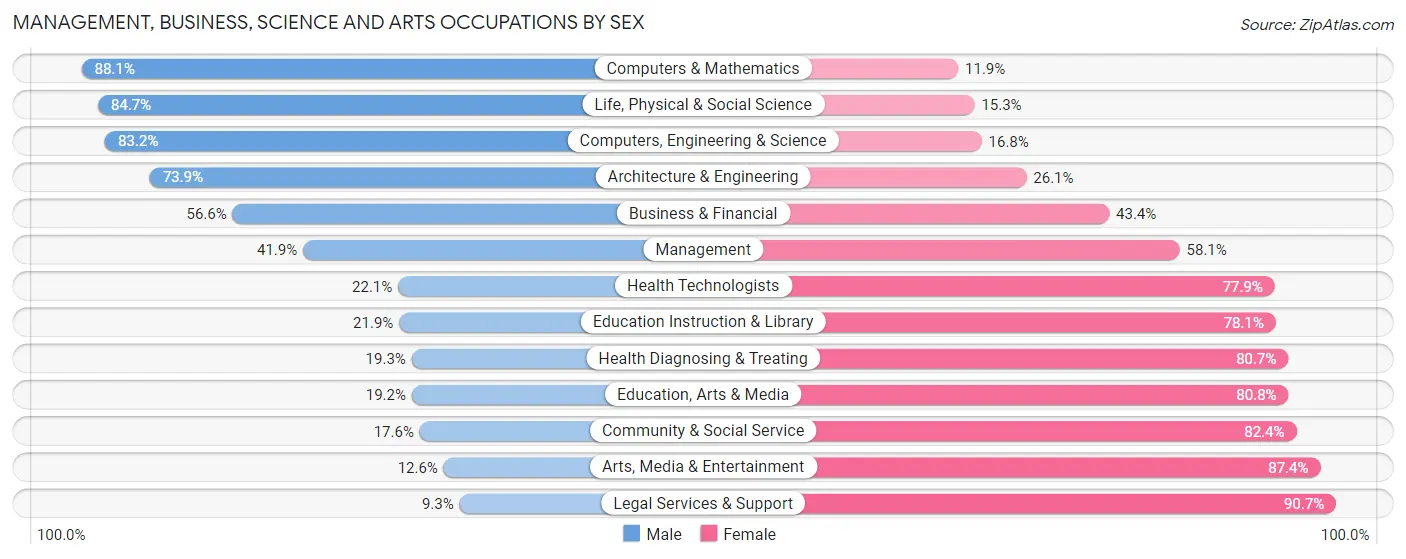 Management, Business, Science and Arts Occupations by Sex in Zip Code 62249