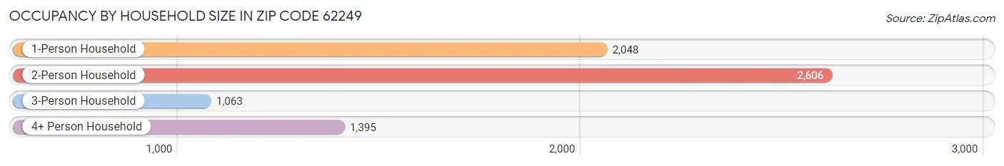 Occupancy by Household Size in Zip Code 62249