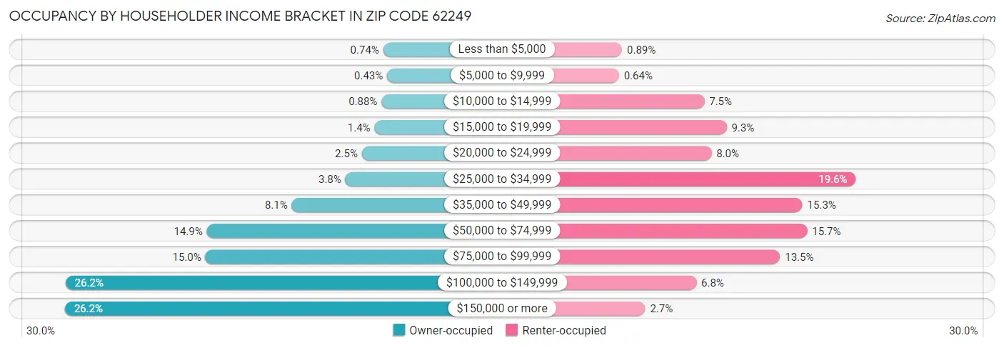Occupancy by Householder Income Bracket in Zip Code 62249