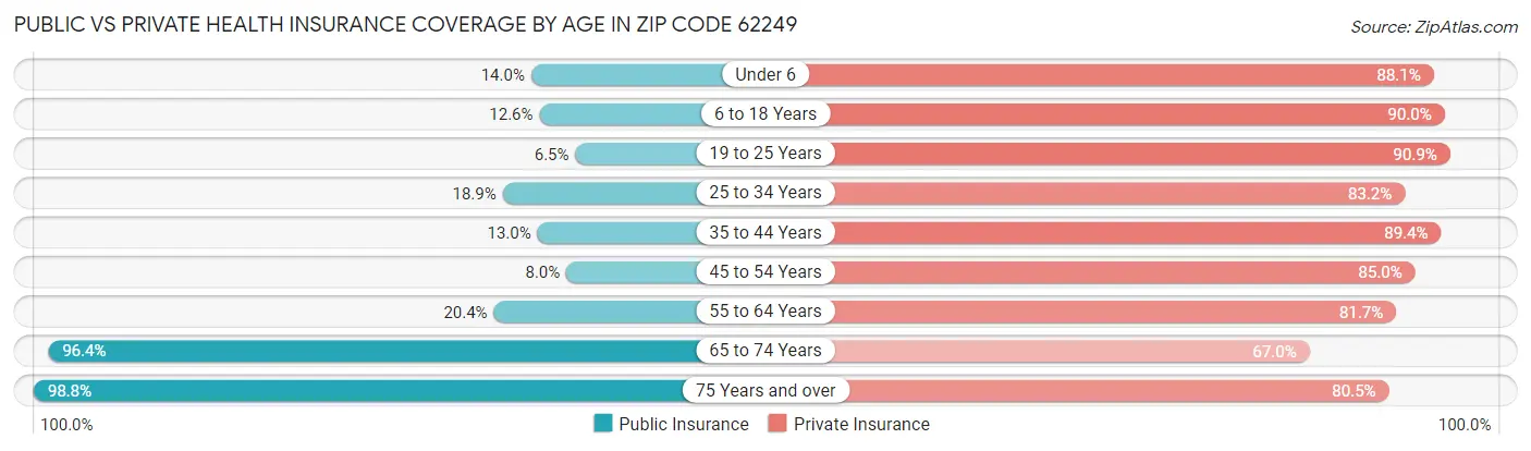Public vs Private Health Insurance Coverage by Age in Zip Code 62249