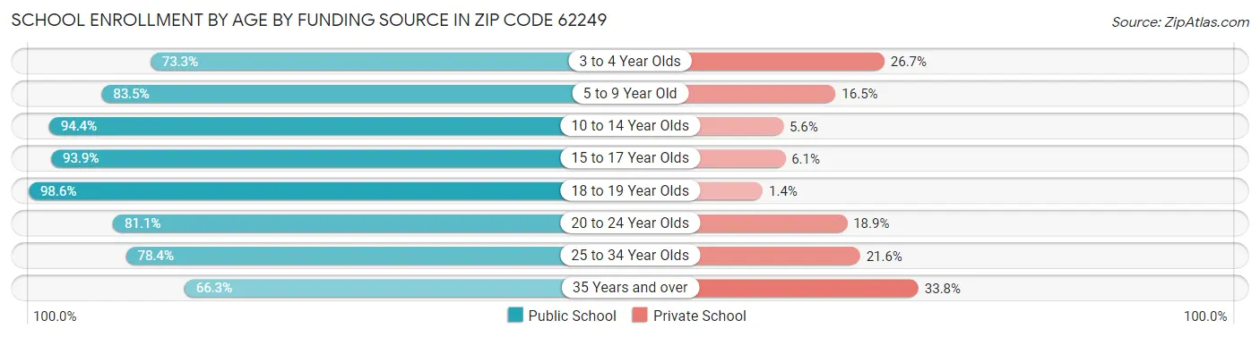 School Enrollment by Age by Funding Source in Zip Code 62249