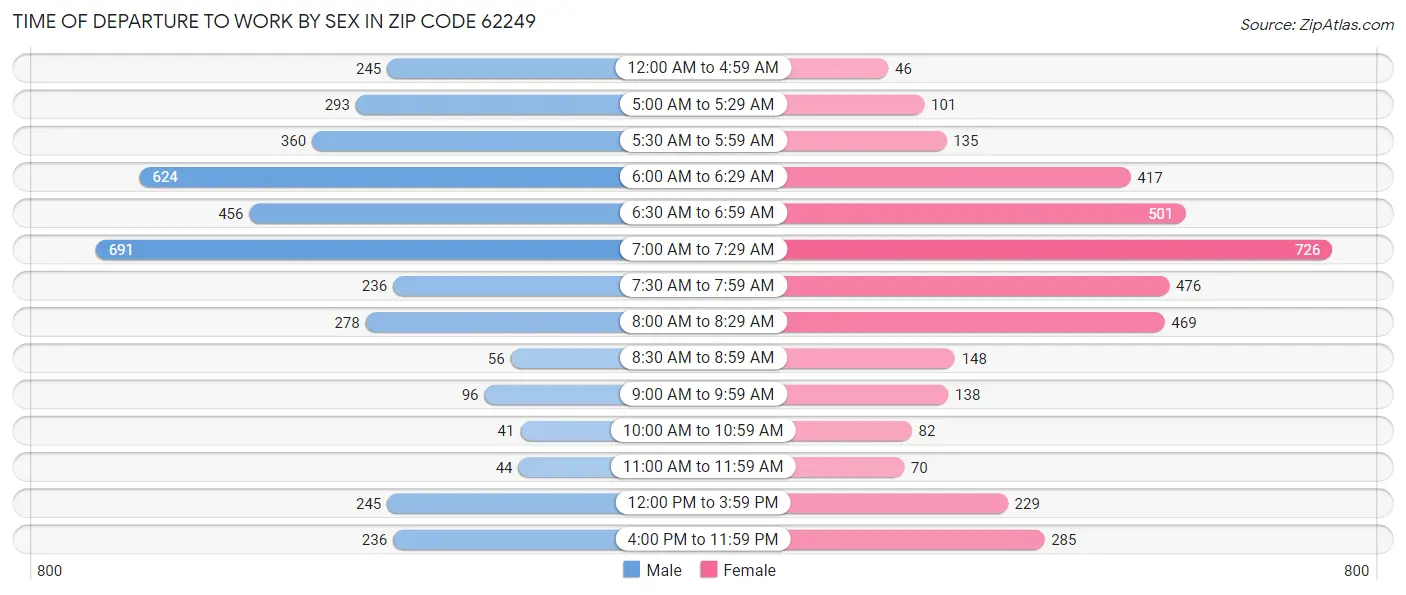 Time of Departure to Work by Sex in Zip Code 62249