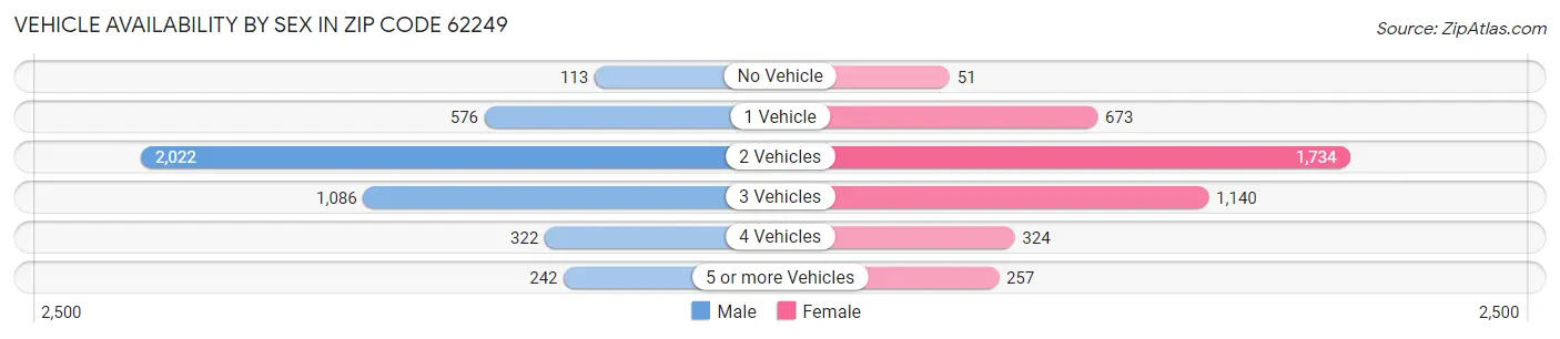Vehicle Availability by Sex in Zip Code 62249