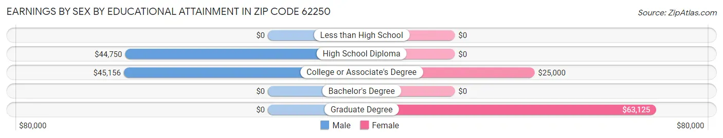Earnings by Sex by Educational Attainment in Zip Code 62250