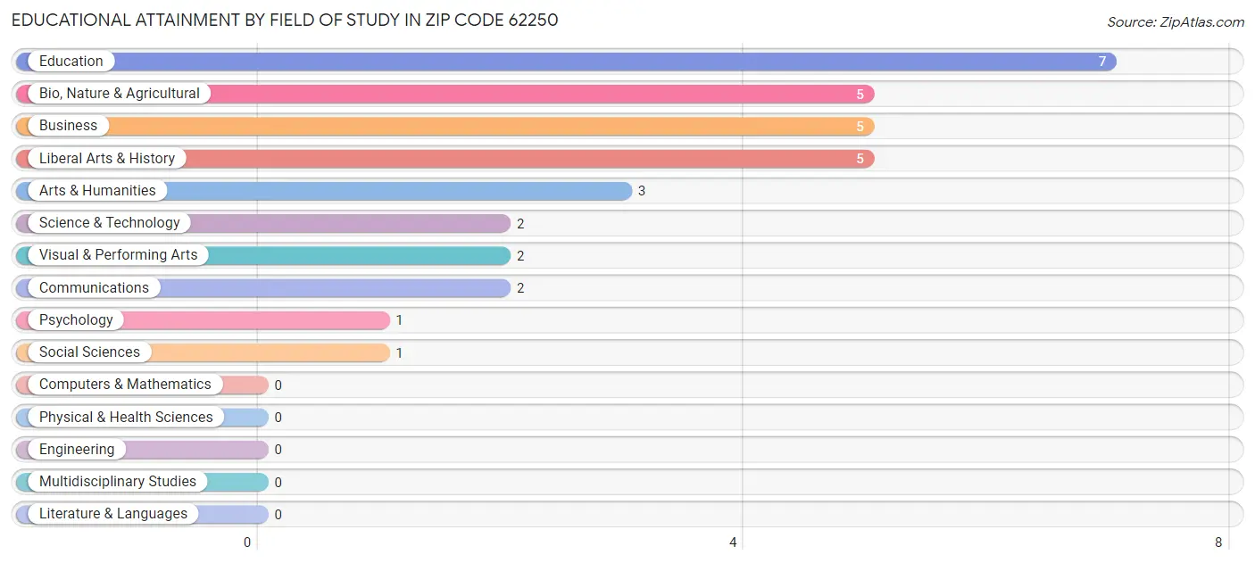 Educational Attainment by Field of Study in Zip Code 62250