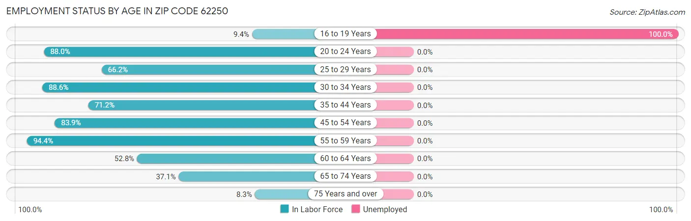 Employment Status by Age in Zip Code 62250