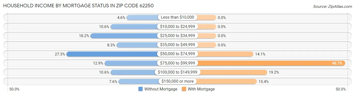 Household Income by Mortgage Status in Zip Code 62250