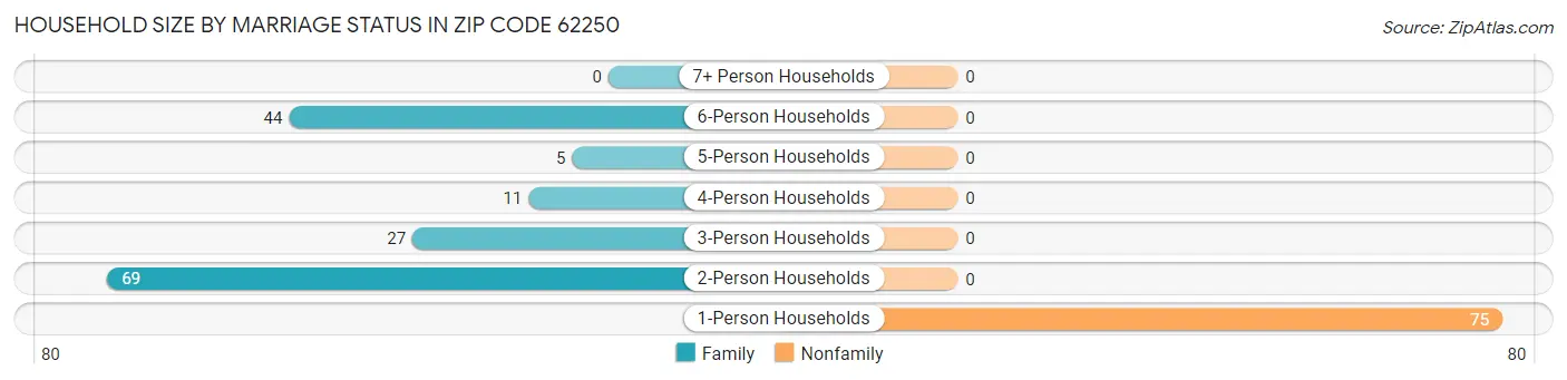 Household Size by Marriage Status in Zip Code 62250