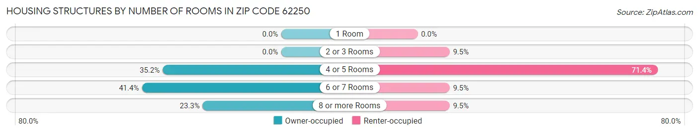 Housing Structures by Number of Rooms in Zip Code 62250
