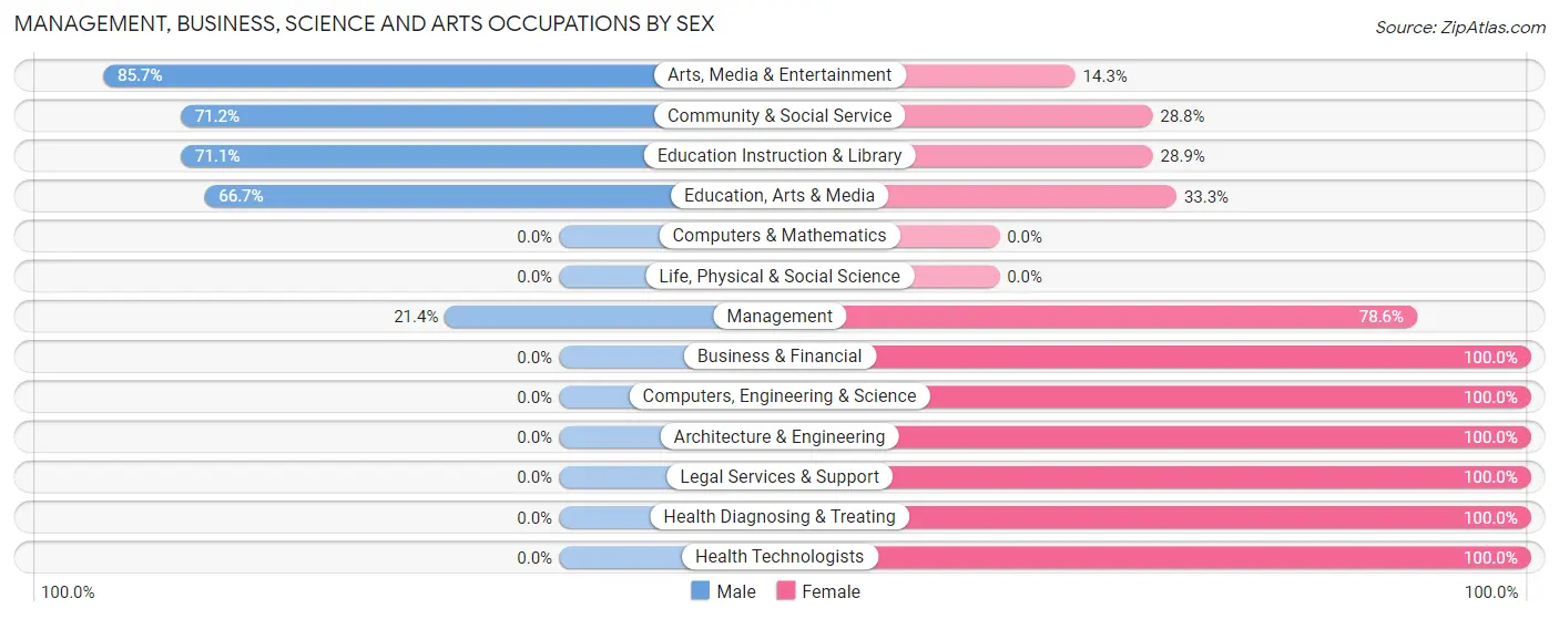 Management, Business, Science and Arts Occupations by Sex in Zip Code 62250