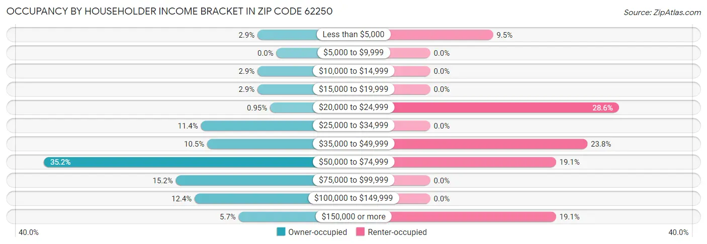 Occupancy by Householder Income Bracket in Zip Code 62250