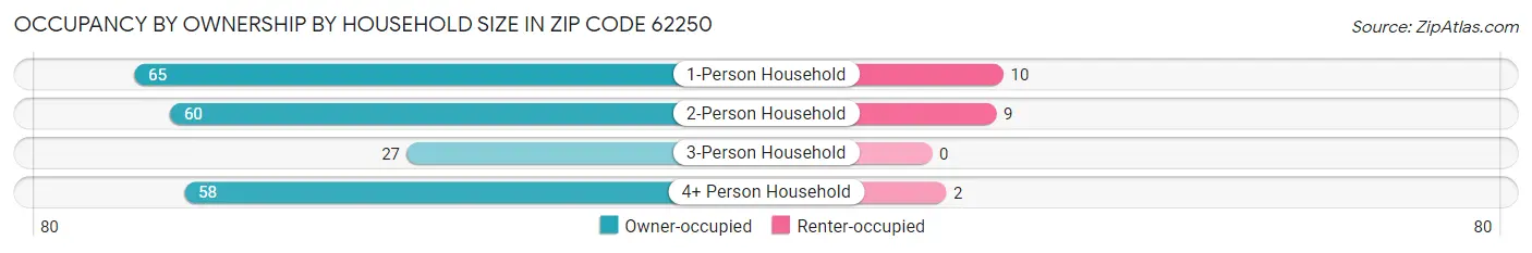 Occupancy by Ownership by Household Size in Zip Code 62250