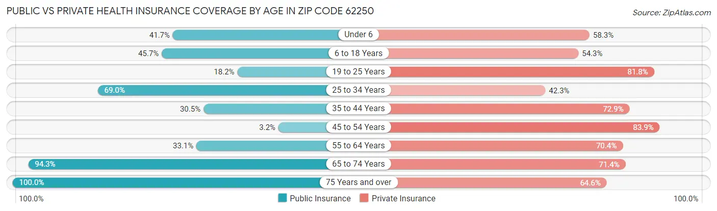 Public vs Private Health Insurance Coverage by Age in Zip Code 62250