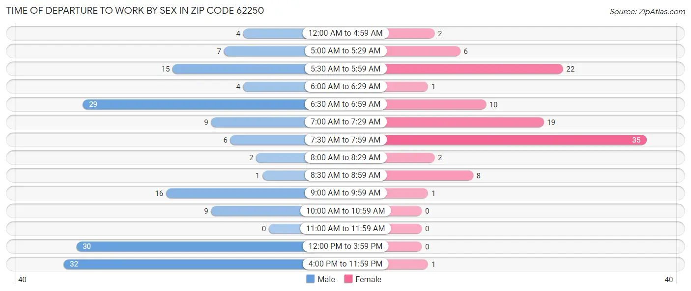 Time of Departure to Work by Sex in Zip Code 62250