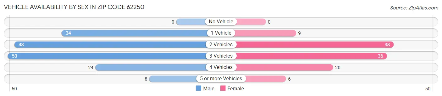 Vehicle Availability by Sex in Zip Code 62250